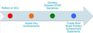 Arrow diagram incorporating steps to documenting achievements (reflection, isolation, narrative creation, bullet points for resume)